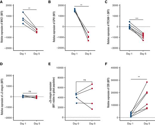 Differential surface receptor expressions of aging platelets in circulation. Isotype control–corrected expression of receptors on age-tracked platelets, relative to global population expression (represented as 0 on y-axis for normalization), as measured by flow cytometry in samples obtained from individual mice on day 1 (green) and 5 (cyan) after labeling. Between days 1 and 5 of age, significant decreases in expression of MHC-I (A), GPVI (B), and CD31/PECAM-1 (C), but no difference in expression of CD49a/integrin α2 (D) or CD41/integrin α2b (E) was detected, whereas significant increase in CD9 expression (F) was detected. ∗∗P < .01, ∗∗∗P < .001 as analyzed by paired t test.