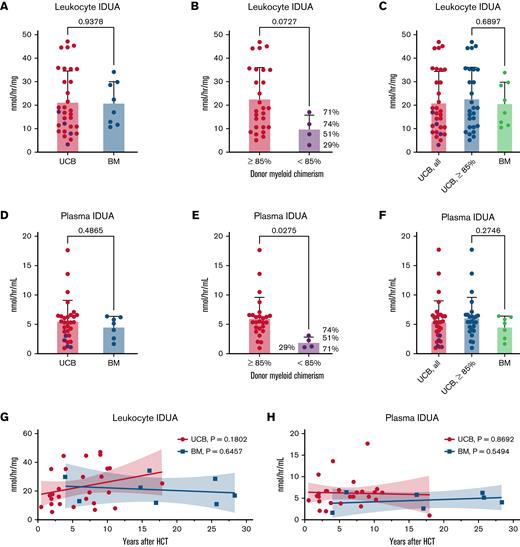 Long-term assessment of iduronidase activity in patients with MPS-IH after HCT. (A-C) Leukocyte IDUA activity in UCB and BM recipients. Black dots represent individuals with myeloid chimerism <85%, and the actual myeloid chimerism percentages are shown in parentheses. Note, of the 4 UCB patients with <85% myeloid chimerism, 2 were 6/6 HLA-matched, and 2 were 5/6 HLA-matched. (D-F) Plasma IDUA activity in UCB and BM recipients. Black dots represent individuals with myeloid chimerism <85%. Shown are the means and standard deviation; P values are derived from a Student’s t test. (G,H) IDUA levels over time from HCT with P values from linear regression analyses for each cohort.