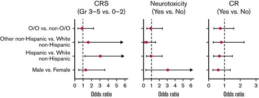 Forest plots of toxicity and efficacy by race, ethnicity, sex, and BMI among patients with B-ALL. (A) ORs of severe CRS. (B) ORs of neurotoxicity. (C) ORs of CR. ORs were calculated from simple (univariate) logistic regression models with intercept term. Interval bands represent 95% CIs for the point estimates. Arrowheads indicate CI extending beyond axis range. Overweight/obese (O/O) defined as BMI ≥ 25 in patients aged ≥20 years and BMI ≥ 85th percentile in patients aged 2 to 20.