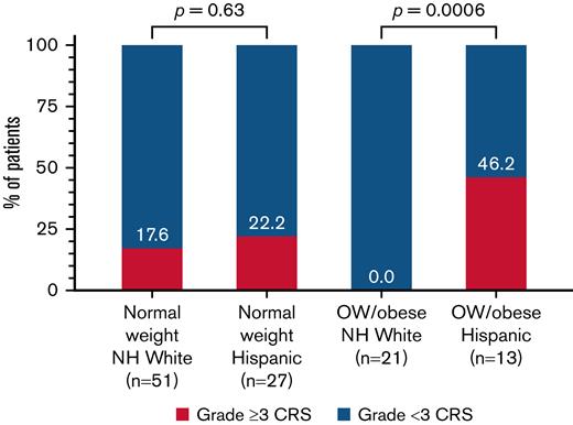 CRS severity stratified by ethnicity and BMI. Statistical comparison performed using χ2 test. NH, non-Hispanic; OW, overweight.