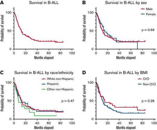 Kaplan-Meier survival curves of patients with B-ALL by race, ethnicity, sex, and BMI. (A) Survival of entire B-ALL cohort. (B) Survival comparison by sex. (C) Survival comparison by race/ethnicity. (D) Survival comparison by BMI. P values calculated using log rank method. t = 0 corresponds to time of last CAR T-cell infusion. Overweight/obese (O/O) defined as BMI ≥ 25 in patients age ≥20 years and BMI ≥ 85th percentile in patients aged 2 to 20.