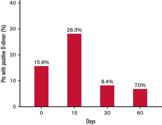 Prevalence of first-time-ever positive D-dimer result (above the predefined cutoff levels) in the investigated study population at the serial measurement during (0) and days after anticoagulation withdrawal. The percentages are calculated vs the total number of patients tested.