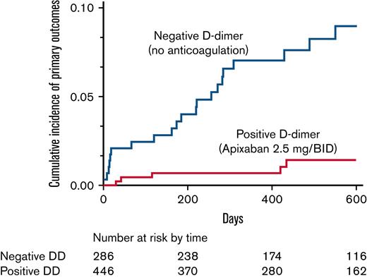 The Kaplan-Meier cumulative event rates for the primary outcomes in patients receiving low-dose apixaban (dotted line) for positive D-dimer and in patients with persistently negative D-dimer in whom anticoagulation was definitively stopped (continuous line).