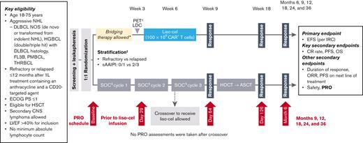 Study design andschedule ofassessments. ∗Patients may have received a protocol-defined SOC regimen to stabilize their disease during liso-cel manufacturing. †Only for patients who received bridging therapy. ‡Randomization stratification factors included response to first therapy (stable disease, progressive disease, PR, or CR with relapse before 3 months vs CR with relapse on or after 3 months) and sAAIPI (0/1 vs 2/3). §SOC was defined as physician’s choice of R-DHAP, R-ICE, or R-GDP. IRC, independent review committee; LDC, lymphodepleting chemotherapy; LOT, line of therapy; ORR, objective response rate; OS, overall survival; PET, positron emission tomography; PFS, progression-free survival; PRO, patient-reported outcome; R-DHAP, rituximab, dexamethasone, cytarabine, and cisplatin; R-GDP, rituximab, gemcitabine, dexamethasone, and cisplatin; R-ICE, rituximab, ifosfamide, carboplatin, and etoposide; sAAIPI, secondary age-adjusted International Prognostic Index.