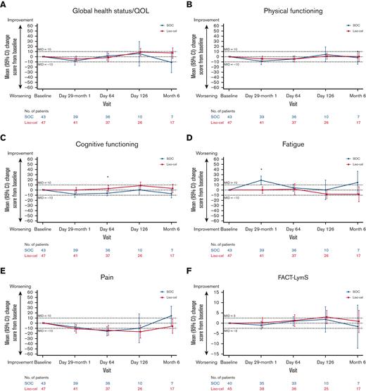 Observed mean changes from baseline in the primary domains of interest. (A-F) Observed mean changes from baseline in EORTC QLQ-C30 global health status/QOL (A), physical functioning (B), cognitive functioning (C), fatigue (D), pain (E), and FACT-LymS (F). Numbers of evaluable patients at each visit were based on data available for the variable at the given visit. ∗P < .05.
