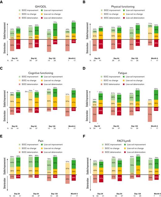 Proportions of clinically meaningful changes from baseline in the primary domains of interest. (A-F) Proportion of clinically meaningful changes in EORTC QLQ-C30 GH/QOL (A), physical functioning (B), cognitive functioning (C), fatigue (D), pain (E), and FACT-LymS (F). Clinically meaningful change (improvement or deterioration) from baseline in EORTC QLQ-C30 score was determined using a RD based on minimal change thresholds (ie, smallest incremental change) as recommended by Cocks and Buchanan22 as follows: 5 points for GH/QOL, physical, and emotional functioning; 10 points for fatigue; 15 points for role, cognitive, social functioning, nausea/vomiting, and pain; and 30 points for all other domains. For the FACT-LymS, a cutoff value of 3 was defined as the within-group and between-group MID and RD.24 Numbers of evaluable patients at each visit were based on data available for the variable at the given visit. ∗P < .05. Asterisks above bars indicate significant differences in proportions of patients exhibiting clinically meaningful improvement vs no clinically meaningful improvement. Asterisks below bars indicate significant differences in proportions of patients exhibiting clinically meaningful deterioration vs no clinically meaningful deterioration. GH/QOL, global health status/QOL.