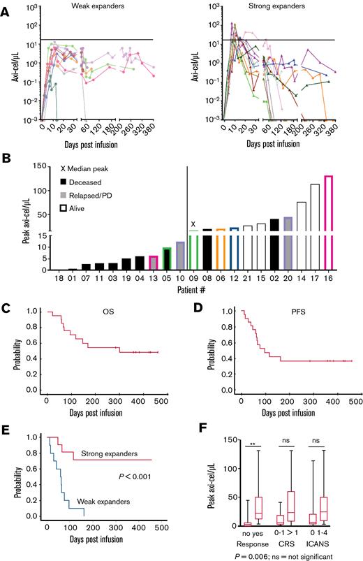 “Real-world” axi-cel kinetics in 21 r/r B-NHL patients treated in our clinic. Analysis of peripheral blood mononuclear cells using an axi-cel–specific dPCR assay reveals differences in the CAR-T-cell engraftment kinetics. In vivo persistence of axi-cel T cells in the peripheral blood over time. The horizontal line indicates the median of the peak expansion. Negative values were set to 0.001/μL (limit of detection). (A) Strong expanders had a peak expansion of ≥16.14 cells/μL. (B) Peak expansion values and clinical outcome for individual patients. The median peak value (16.14 CAR T cells/μL) was found for patient 9. The color coding highlights the patients with prolonged persistence in each group. PD, progressive disease. (C-D) Kaplan-Meier curves of 21 patients treated with commercially available axi-cel in the nontrial setting show the OS and PFS during the >1 year of follow-up. (E) Kaplan-Meier curves of 21 axi-cel–treated patients show significantly increased survival of patients in the “strong expanders” group vs the “weak expanders” group. P value compares strong expanders vs weak expanders. (F) Boxplots showing CAR-T cell peak concentrations and correlation with response, CRS, and ICANS. The upper and lower borders of the box represent 25th and 75th percentiles, the line within the box depicts the median, and the bars represent the range. ns, nonsignificant.