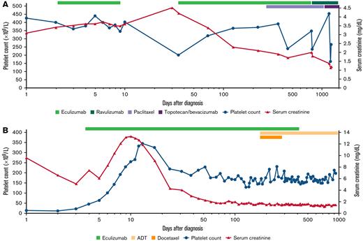 Time course of platelet count and serum creatinine levels for 2 patients with cancer/chemotherapy–associated TMA treated with terminal complement inhibition. Time (x-axis) is plotted on a logarithmic scale. (A) The course of patient 4 who developed recurrent TMA owing to nonadherence with therapy but was successfully salvaged to continue chemotherapy. Patient 4 presented with renal failure, microangiopathic hemolytic anemia, and a platelet count that was in the high normal range at diagnosis but 50% lower than the patient’s baseline platelet count. On starting eculizumab, platelet count increased within 1 week, and serum creatinine level stabilized. The patient was discharged to continue eculizumab as an outpatient but missed a month of treatment leading to a TMA relapse with thrombocytopenia and worsening renal function, which resolved rapidly with restarting eculizumab. She remained on anti-C5 therapy (eculizumab and later ravulizumab) while receiving taxol and later topotecan and bevacizumab on disease progression without TMA recurrence. (B) The course of patient 6 who responded to eculizumab and was able to discontinue therapy. He presented with renal failure and severe thrombocytopenia with microangiopathic hemolytic anemia. Platelet count started to increase within days of starting eculizumab; urine output increased within 1 week of starting therapy, and serum creatinine decreased within 2 to 3 weeks. He remained on eculizumab while starting androgen deprivation therapy (ADT) (and docetaxel) for prostate cancer. He stopped eculizumab after 12 months of therapy when the prostate cancer was stable on ADT and remains free of TMA recurrence.
