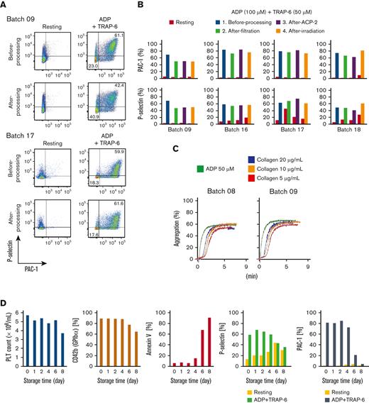 In vitro functional assessment of iPSC-PLTs shows the comparability with blood donor-derived platelets. (A) Representative flow cytometry images of P-selectin expression and PAC-1 binding of iPSC-PLTs (batch 09 and 17) with or without 100 μM ADP and 40 μM TRAP-6. (B) Flow cytometry data as in panel A for 4 batches of iPSC-PLT samples before processing, after filtration, and after the second ACP215 centrifugation for washing and after irradiation. (C) Aggregation assay. iPSC-PLTs (batch 07 and 09) were stimulated with 50 μM ADP or 5, 10, and 20 μg/mL collagen. (D) Autologous iPSC-PLTs of batch 16 in a blood bag were stored in a platelet preservation shaker. At the manufacturing date and after storage for 1, 2, 4, 6, and 8 days, the samples were tested for platelet count, CD42b expression, annexin V binding and in vitro function, and PAC-1 binding and P-selectin expression with or without ADP + TRAP-6 stimulation.