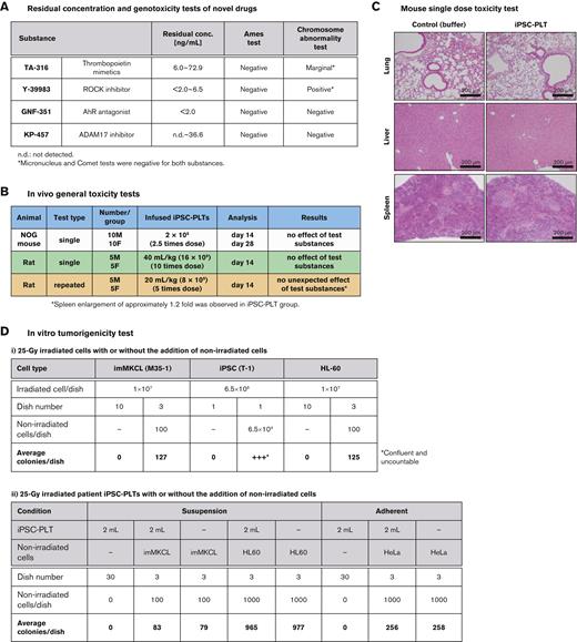 Nonclinical safety assessment of iPSC-PLTs. (A) Profiles of novel drugs in the test batches. All substances were a less-than-lifetime limit of 120 μg per day for administration of up to 1 month. (B) A table summarizing in vivo general toxicity tests. For the single-dose study in NOG mice, the mice were observed for general condition, weight, and feeding amount, and underwent blood tests. On days 14 and 28, half of the mice in each group were sacrificed for autopsy for macroscopic observation of the organs, organ weight, and histopathology. For single and repeated administration tests on rats, the rats were observed for general condition, weight, and feeding amount and underwent blood, urine, and ophthalmological tests for 2 weeks after the last dose. They were then sacrificed for autopsy for macroscopic observation of the organs, organ weight, and histopathology. Formulation buffer and saline of the same volume were used as controls. For repeated tests, samples were administered twice a week 4 times. (C) Hematoxylin and eosin–stained histology sections of day 14 NOG mice injected IV with a 0.1 mL suspension of 2 × 108 platelets or formulation buffer of the same volume. (D) In vitro tumorigenicity test. (i) imMKCLs, iPSCs, or HL60 cells were cultured with or without the same nonirradiated cell type in 90-mm culture dishes. The number of grown colonies per dish was counted and averaged. (ii) An iPSC-PLT product of 2 mL and nonirradiated imMKCLs or HL60 cells were cultured in different combinations in suspension culture condition in 90-mm culture dishes. Similarly, an iPSC-PLT product of 2 mL and nonirradiated HeLa cells were cultured in different combinations in adherent culture condition in 90-mm culture dishes. The number of grown colonies per dish was counted and averaged.