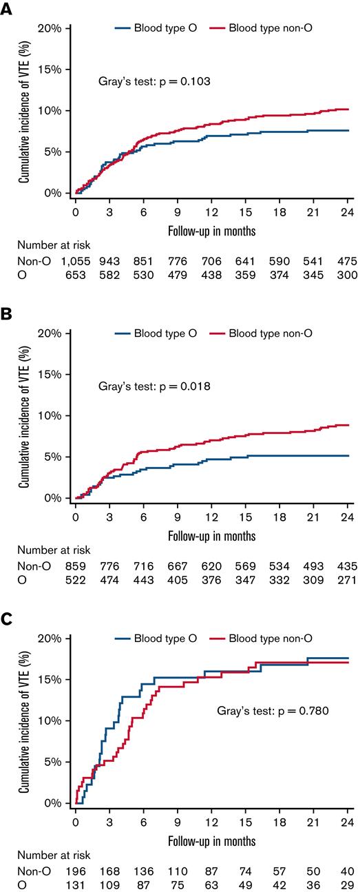 Cumulative incidence of VTE. (A) Cumulative VTE incidence in patients with blood type O (n = 653) compared with patients with blood type non-O (n = 1055). (B) Cumulative VTE incidence in patients with intermediate/low-risk tumor types with blood type O (n = 522) compared with patients with blood type non-O (n = 856). (C) Cumulative VTE incidence in patients with very high-risk tumor types with blood type O (n = 131) compared with patients with blood type non-O (n = 196). Cumulative incidence functions were obtained within a competing risk framework considering all-cause mortality as a competing event.