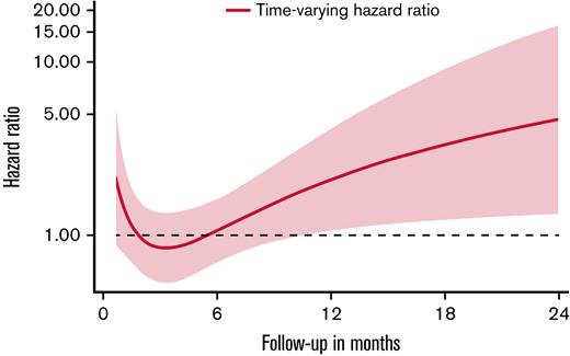 Time-varying hazard ratio for VTE in patients with blood type non-O compared with O over the 24-month follow-up period. Hazard ratios were obtained in a restricted cubic spline analysis. Dotted lines indicate 95% confidence interval.
