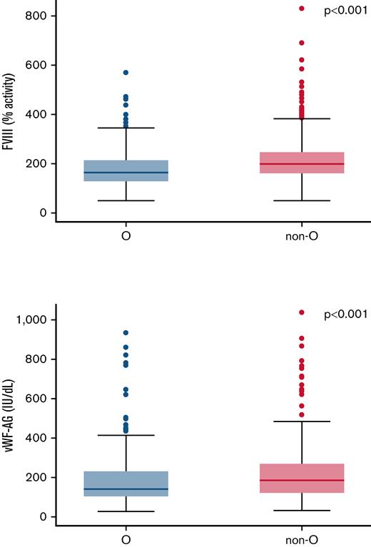 Differences in levels of FVII activity and vWF-Ag. (A) Levels of FVII activity (n = 1618) and (B) vWF-Ag (n = 626) in patients with blood type non-O compared with blood type O. Mann-Whitney U test was used to compare means.