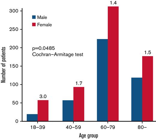 Female predominance of PRCA in different age groups. Green and red bars represent the number of female and male patients, respectively. The number on the top of the green bar indicates the female-to-male ratio of the patients in each age group. The ratio was the highest in those <40 years old or in a child-bearing age group. The decreasing trend in the female-to-male ratio along with their increased age was statistically significant (P = .0485 with Cochran-Armitage test).