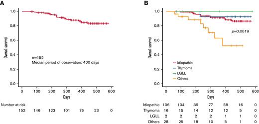 The OS of PRCA in the Ptosh database. (A) A Kaplan-Meier curve of the OS of 153 patients with PRCA in the Ptosh registration was depicted. The OS was defined as the period from the date of the diagnosis to the date of the outcome. The median period of observation was 400 days, and the presumed OS rate at 1 year was 87.6% (95% CI, 80.5-92.2%). (B) The OS curves for idiopathic and thymoma-associated PRCA were juxtaposed, while PRCA with “other” etiologies conferred an inferior survival (P = .0019). The estimated 1-year OS rates were 91.4% (95% CI, 83.4-95.6%), 92.9% (95% CI, 59.1-99.0%), and 63.1% (95% CI, 35.8-81.3%) for idiopathic, thymoma, and others, respectively.