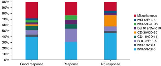 Comparison of response with respect to mutations (n = 135).