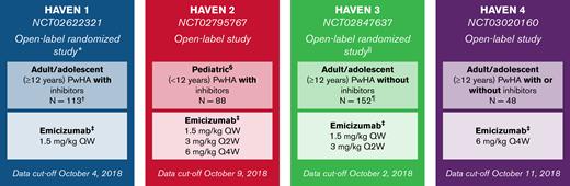 Study designs of the HAVEN 1-4 trials.14-17 ∗Participants receiving episodic BPAs before study entry were randomized to emicizumab prophylaxis (Arm A) or no emicizumab (Arm B, control), and those receiving prophylactic BPAs before study entry received emicizumab prophylaxis (Arm C). After completing the first 24 weeks of the trial, participants in the control arm (Arm B) could receive emicizumab prophylaxis. A fourth arm also receiving emicizumab prophylaxis (Arm D) comprised participants enrolled after Arms A to C closed. †One participant in HAVEN 1 assigned to an active arm discontinued before the first emicizumab treatment and was excluded from the analyses. ‡Maintenance doses. With the exception of the HAVEN 4 pharmacokinetics run-in cohort (n = 7), all maintenance doses were preceded by loading doses of 3.0 mg/kg QW for 4 weeks. §Adolescents aged 12 to 17 years were also eligible to enroll in HAVEN 2 if they weighed <40 kg; 3 participants were aged 12 to 17. ǁParticipants receiving episodic FVIII before study entry were randomized (2:2:1) to emicizumab 1.5 mg/kg QW (Arm A), emicizumab 3 mg/kg Q2W (Arm B), or no prophylaxis (Arm C, control), and those receiving prophylactic FVIII before study entry received emicizumab 1.5 mg/kg QW (Arm D). ¶One participant in HAVEN 3 assigned to no prophylaxis was lost to follow-up before switching to emicizumab and was therefore not treated; hence, they have been excluded from the analyses. F, factor; QW, once weekely; Q2W, once every 2 weeks; Q4W, once every 4 weeks.