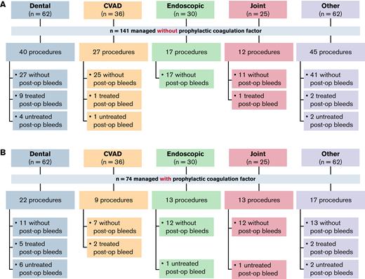 Summary of minor surgeries or procedures managed without or with prophylactic factor concentrate. (A) Minor surgeries or procedures performed without prophylactic factor concentrate. (B) Minor surgeries or procedures performed with prophylactic concentrate. n refers to the number of surgeries and procedures. CVAD, central venous access device; post-op, post-operative.