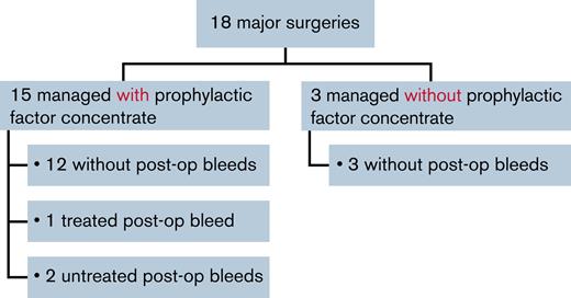 Major surgeries managed with or without prophylactic factor concentrate. post-op, post-operative.