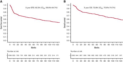 Survival of entire population. (A) EFS of entire population. (B) OS of entire population.