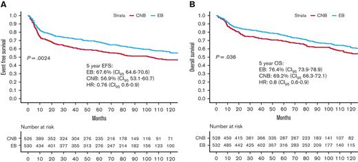 Tissue biopsy method and survival. (A) EFS by type of tissue biopsy. (B) OS by type of tissue biopsy.