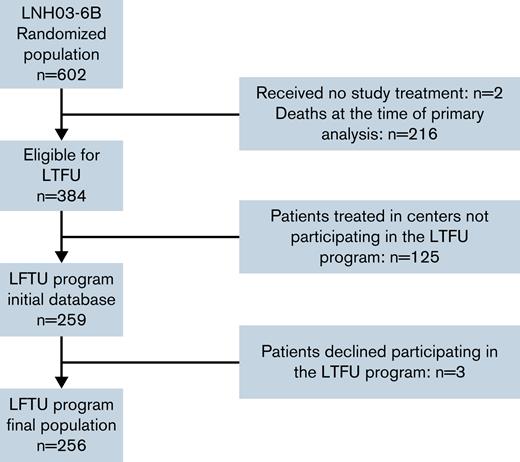 Study flow chart. LFTU, long-term follow-up.
