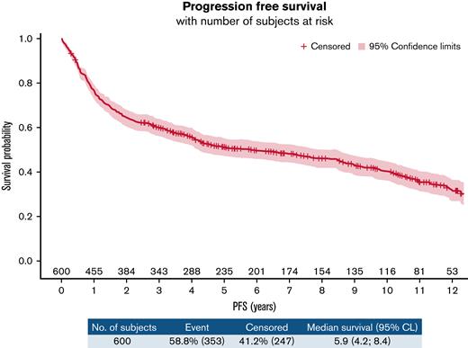 PFS survival in the ITT population.
