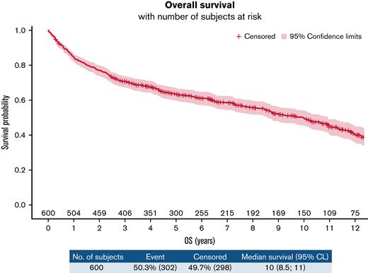 OS in the ITT population.