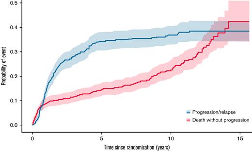Cumulative incidence function. The probability of death without progression up to 10 years after diagnosis is estimated as 22.7% (95% confidence interval, 19.0-26.7), whereas the probability of progression or relapse up to 10 years is estimated as 36.8% (95% confidence interval, 32.8-40.9). The probability of progression or relapse plateaus from approximately 5 years after diagnosis, while the probability of death constantly increases.
