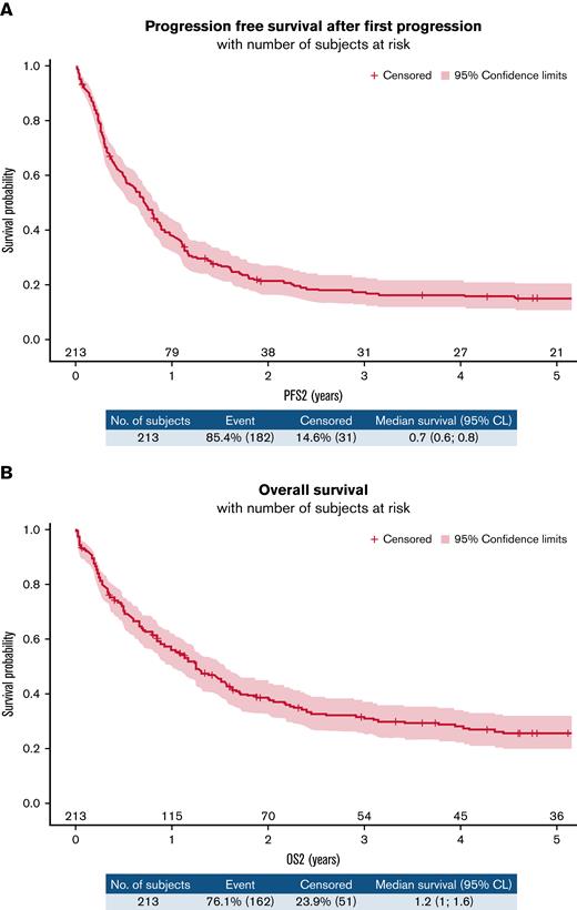 (A) PFS2 in the overall population. (B) OS2 in the overall population.