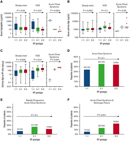 Association of HP 1 allele with lower cell-free hemoglobin-to-HP concentration and multiorgan failure risk in SCD. (A-C) Serum concentrations of (A) HP, (B) cell-free hemoglobin (hgb), and (C) cell-free hgb-to-HP ratio by the HP genotype in patients with SCD at steady state (n = 243), VOE (n = 42), and acute chest syndrome (n = 9). Test for linear trend P values are provided. (D-F) Proportion of patients who developed (D) acute chest syndrome, (E) rapidly progressive acute chest syndrome, and (F) acute chest syndrome complicated by multiorgan failure by the HP genotype on longitudinal follow-up. (G) The proportion of patients with acute organ injury by the HP genotype. (H) The risk for developing acute chest syndrome complicated by multiorgan failure was lower in patients with the HP 1 allele. Log-rank P value provided.