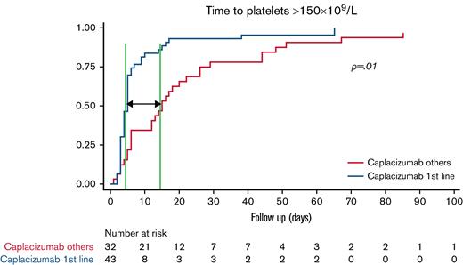Survival analysis. Time to clinical response in patients treated with caplacizumab as initial treatment (n = 43∗) vs caplacizumab used in refractoriness or exacerbation (n = 32∗). (It should be noted that all patients also received PEX and corticosteroids). ∗Missing values.