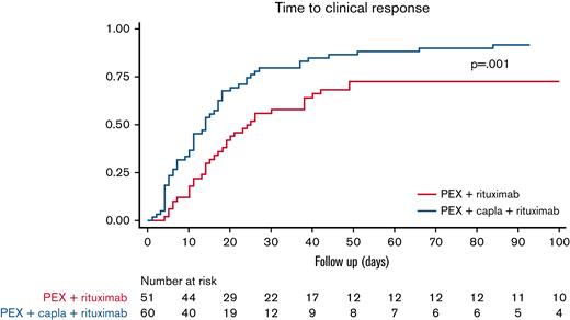 Survival analysis. Time to clinical response in patients treated with rituximab + PEX, with or without the addition of caplacizumab (n = 111∗). (It should be noted that all patients also received corticosteroids.) ∗Seven patients were lost to follow-up: 2 patients receiving rituximab and 5 patients receiving rituximab and caplacizumab. Capla, caplacizumab.