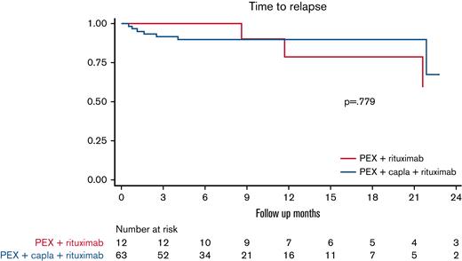 Time to relapse in patients treated with caplacizumab + rituximab vs patients treated with caplacizumab alone (n = 75∗). (It should be noted that all patients also received PEX and corticosteroids.) ∗Two patients were lost to follow-up in the caplacizumab + rituximab group. Capla, caplacizumab.