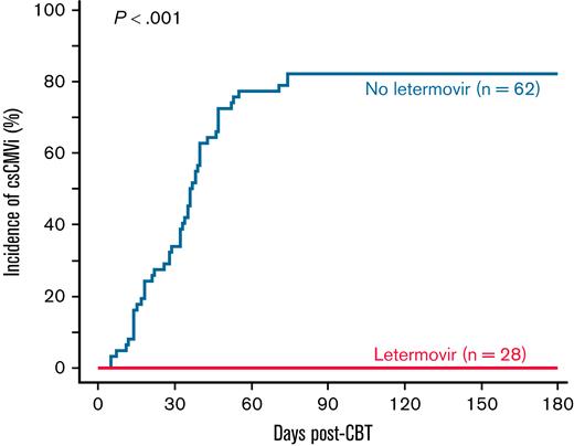 Cumulative incidence of csCMVi by day 180 in adult CBT recipients receiving letermovir prophylaxis or historic control patients managed with preemptive therapy. No recipient of extended-duration letermovir prophylaxis (n = 28) developed csCMVi in the first 180 days post-CBT. The day 180 cumulative incidence of csCMVi in historic control patients (n = 62) was 82% (95% CI, 73-92).