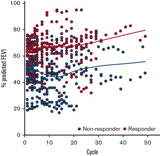Trajectoryof all%FEV1 measurements collected while on belumosudil therapy. Graphical representation demonstrates the %FEV1 measurements for subjects who were responders (PR or CR by NIH criteria, n = 19) in red and nonresponders (n = 40) in gray. Fitted lines for responders and nonresponders generated using locally weighted smoothing (LOESS technique) to visually present the relationship between %FEV1 and response over time.