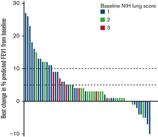 Best change in %FEV1 from baseline while on belumosudil therapy. Dotted lines mark absolute improvement by 5% and 10%, respectively. Baseline NIH lung score are indicated by color. Each bar represents an individual subject.