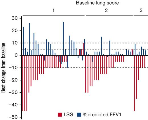 Best change in LSS score for lung from baseline while on belumosudil therapy. LSS lung scores (red) are grouped according to baseline NIH lung score. A 10-point change (half a standard deviation from baseline scores) was considered clinically meaningful. The corresponding best change in %FEV1 from baseline for the individual subject is shown in blue.