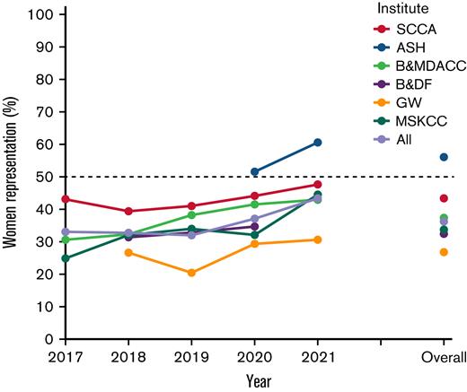 Trend in the representation of women across different courses. SCCA, Seattle Cancer Care Alliance; ASH, American Society of Hematology; B&MDACC, the Brigham and M.D. Anderson Cancer Center; B&DF, the Brigham and Dana-Farber; GW, George Washington School of Medicine and Health Sciences; MSKCC, Memorial Sloan-Kettering Cancer Center.
