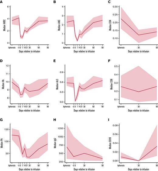 Cellular and humoral immune reconstitution after idecabtagene vicleucel (ide-cel). Time-series plots for cellular and humoral immune reconstitution. Solid blue lines reflect median values and gray areas reflect 95% confidence intervals. (A) Median white blood cell (WBC) trend (k/μL) from apheresis to day 90. (B) Median absolute neutrophil count (ANC) trend (k/μL) from apheresis to day 90. (C) Median CD4 T-cell count (k/μL) from apheresis to day 90, based on flow cytometry. (D) Median hemoglobin (Hb) trend (g/dL) from apheresis to day 90. (E) Median absolute lymphocyte count (ALC) trend (k/μL) from apheresis to day 90, based on complete blood count. (F) Median CD8 T-cell count (k/μL) from apheresis to day 90, based on flow cytometry. (G) Median platelet (Plt) trend (k/μL) from apheresis to day 90. (H) Median immunoglobulin G (IgG) trend (mg/dL) from apheresis to day 90. (I) Median CD19 B-cell count (k/μL) from apheresis to day 90, based on flow cytometry.