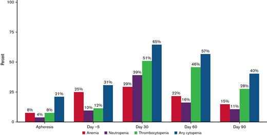 Prevalence of grade ≥ 3 cytopenias before and after idecabtagene vicleucel (ide-cel) CAR-T therapy. Prevalence of grade ≥ 3 cytopenias at apheresis, day −5, day 30, day 60, and day 90. Grade 3 cytopenias: Anemia with hemoglobin < 8 g/dL; Neutropenia with absolute neutrophil count < 1000/μL; Thrombocytopenia with platelet trend < 50 000/μL.