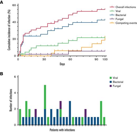 Cumulative incidence of infection and infection density. Cumulative incidence of infection and infection prevalence within 100 days following idecabtagene vicleucel (ide-cel) infusion. (A) Cumulative incidence of first infection by type of infection (viral, bacterial, and fungal) among the total cohort (N = 52) over 100 days post ide-cel infusion. Patients were censored at the time of last follow-up (maximum of 100 days). Competing events were defined as disease relapse or progression and death. Two patients had concurrent bacterial and fungal infections. (B) Number of infections among the 28 patients with any infection annotated by type of infection (viral, bacterial, and fungal).