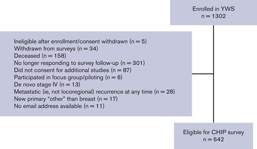 Flowchart of study population.