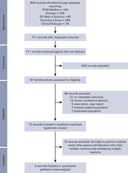PRISMAdiagram. PRISMA, Preferred Reporting Items for Systematic Reviews and Meta-Analyses.