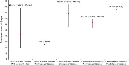 Humoral immune response rates of mRNA vaccines.