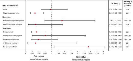 The pooled odds ratios (OR) of humoral immune responses after 2 doses of mRNA vaccines. CI, confidence interval; GRADE, Grading of Recommendations Assessment, Development and Evaluation.