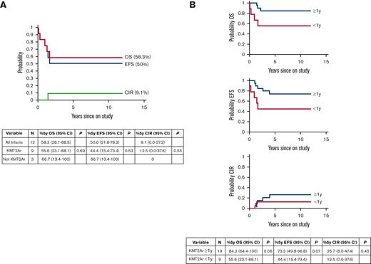 Outcomes ofpatients with KMT2Arenrolled in St. Jude Total Therapy 16 Study. (A) Treatment outcome for all patients <1 year of age on study (N = 12). See Table 1 for clinical and biological features. 5-year OS, 5-year EFS, and 5-year cumulative incidence of relapse are shown. Ninety-five percent of confidence intervals are indicated in the table. There was no statistically significant difference in outcomes when comparing infants with KMT2Ar and without KMT2Ar. (B) Treatment outcome for all patients with KMT2Ar on study (N = 19 KMT2Ar ≥ 1 year of age and N = 9 KMT2Ar <1 year of age). Ninety-five percent of confidence intervals are indicated in the table. There was a trend toward inferior OS and EFS in infants with KMT2Ar which did not reach statistical significance. There is no difference in CIR for infants with KMT2Ar and older patients.