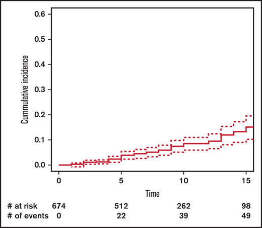 Cumulative incidence of subsequent malignancy in the entire cohort.