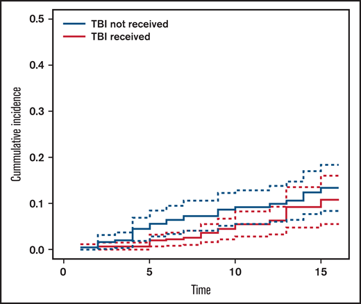 Cumulative incidence of subsequent malignancy by exposure to total body irradiation (TBI).