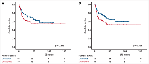 Overall impact of DNMT3Amut on AML-NPM1. OS (A) and LFS (B) of patients according to DNMT3Amut status.